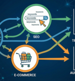 Gráfico ilustrando a conexão entre inteligência artificial, SEO e e-commerce, com setas apontando para aumento de tráfego orgânico e vendas.